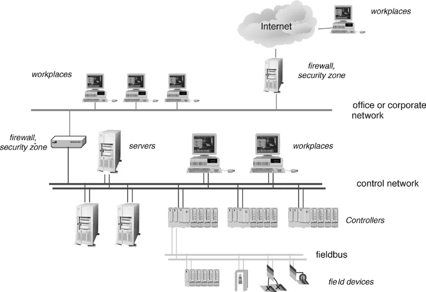 Red de comunicaciones industriales